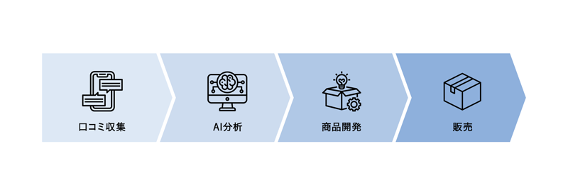口コミ分析を通じた新商品開発
