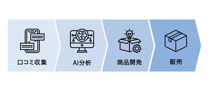 口コミ分析を通じた新商品開発