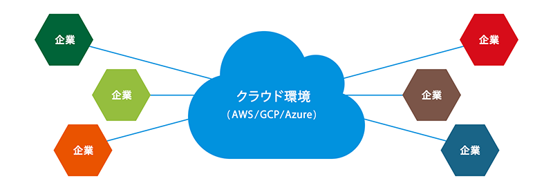 マルチクラウドシステムイメージ