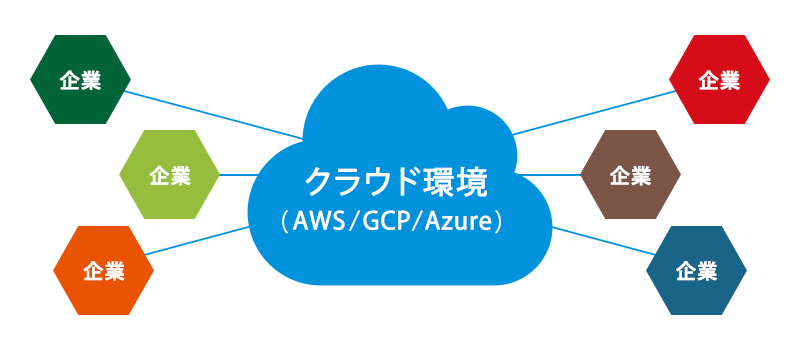 マルチクラウドシステムイメージ