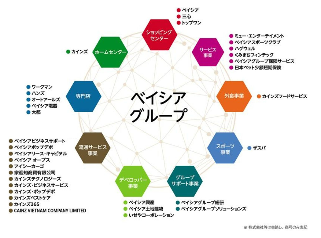 ベイシアアグループ