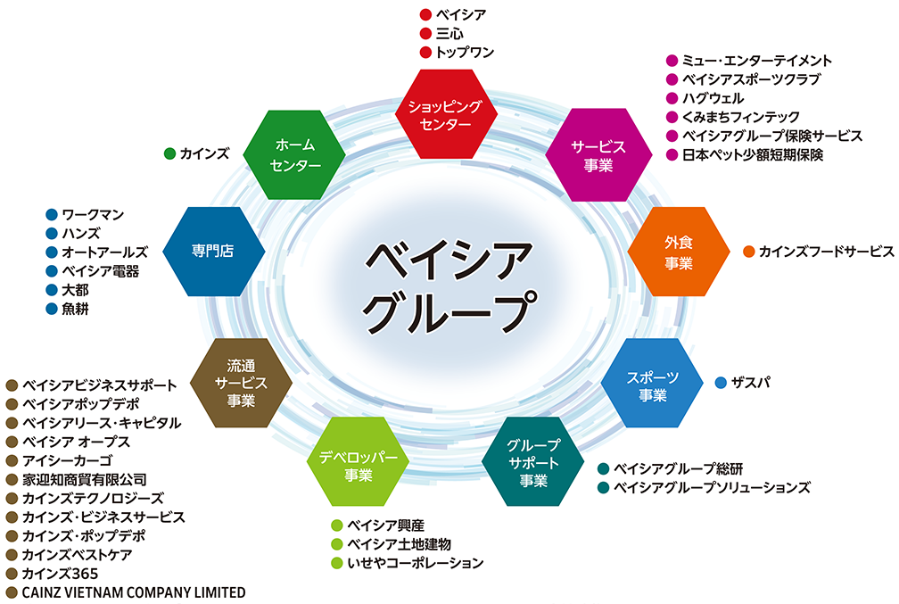 ベイシアアグループ