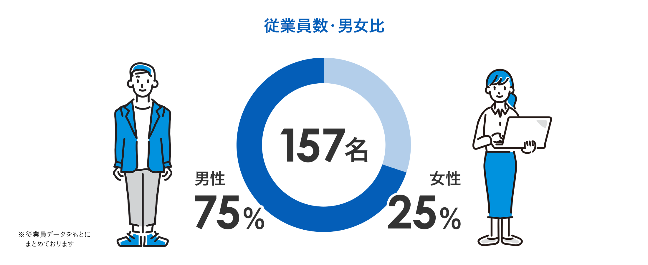 従業員数・男女比 全157名 男女比男性75%・女性25%