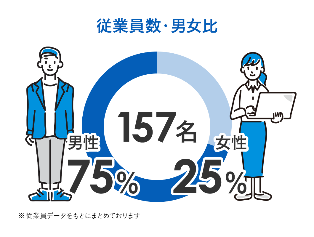 従業員数・男女比 全157名 男女比男性75%・女性25%