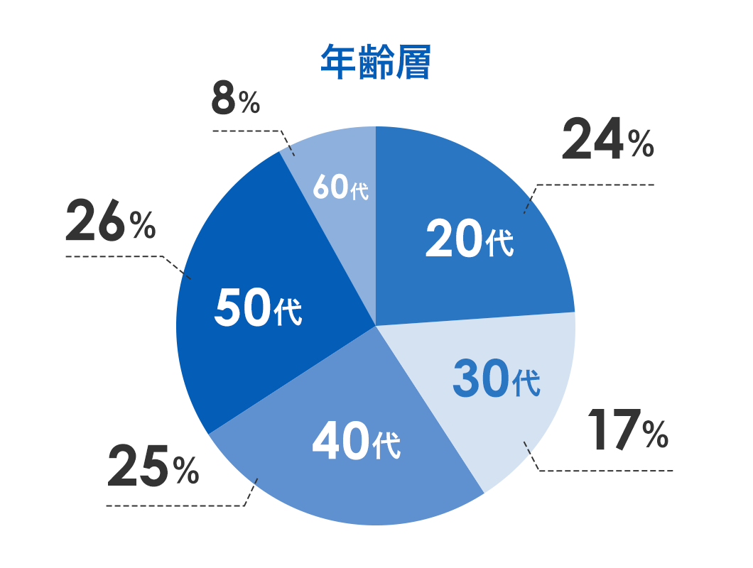 年齢層 20代24%、30代17％、40代25%、50代26%、60代8%