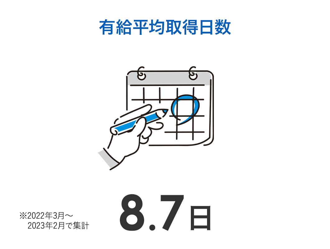 有休平均取得日数 8.7日 ※2022年3月～2023年2月で集計