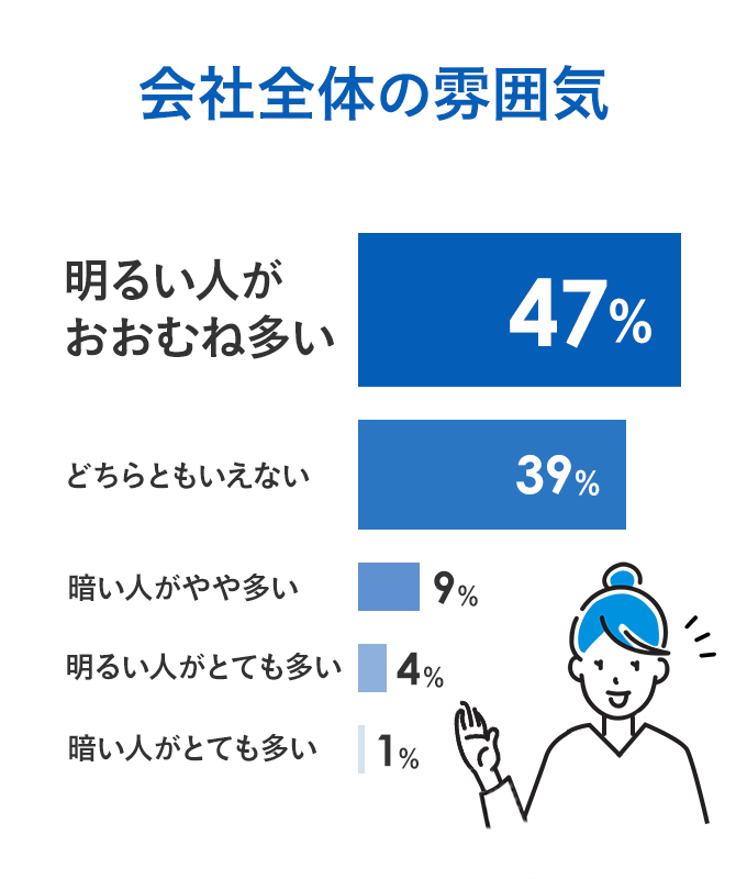 会社全体の雰囲気 明るい人がおおむね多い47% どちらともいえない39%