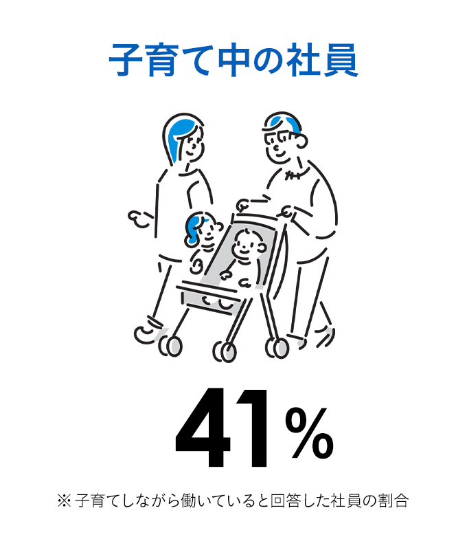 子育て中の社員 41% ※子育てしながら働いていると回答した社員の割合