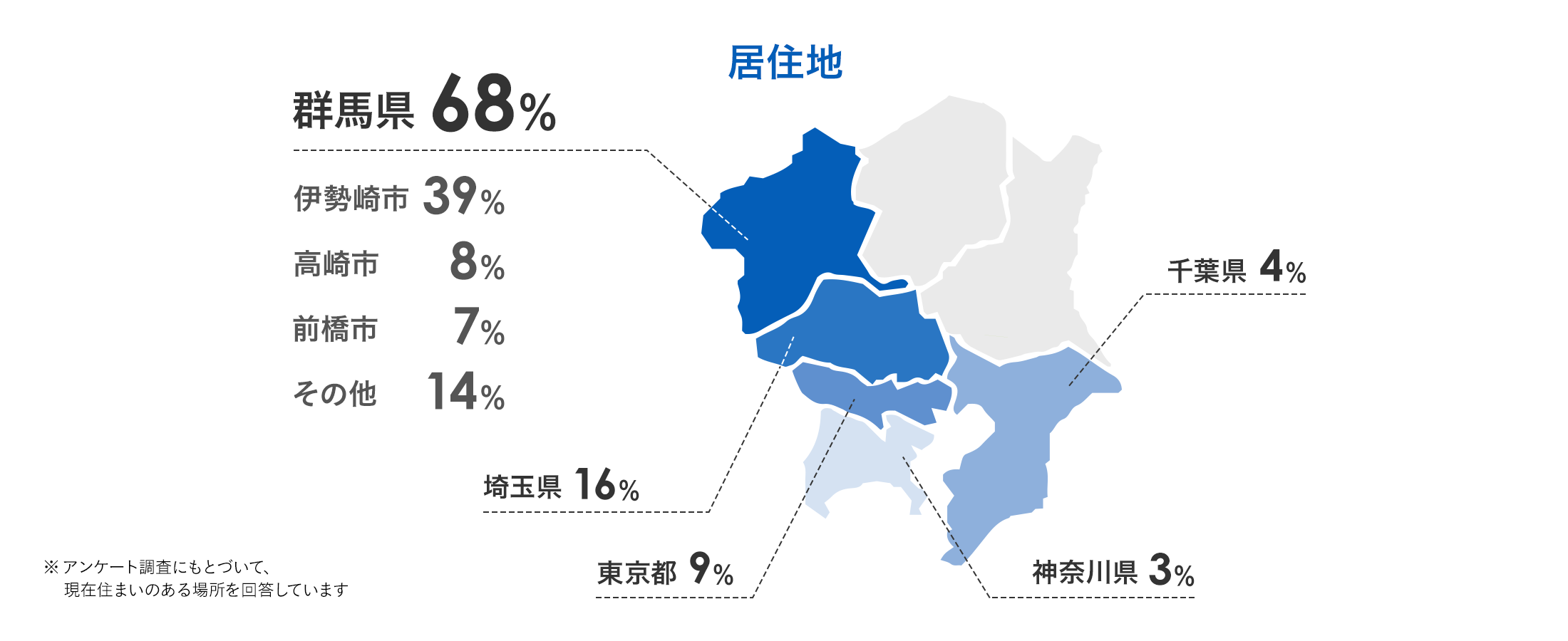 居住地 群馬県68%