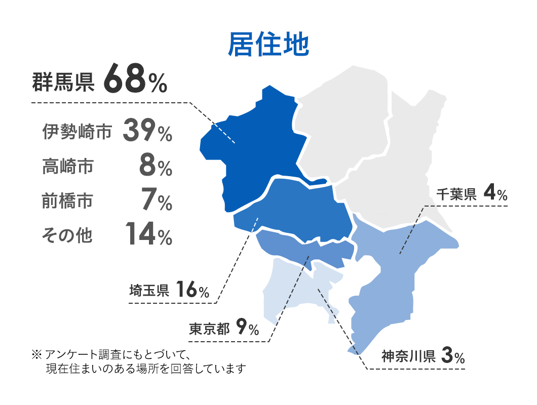 居住地 群馬県68%