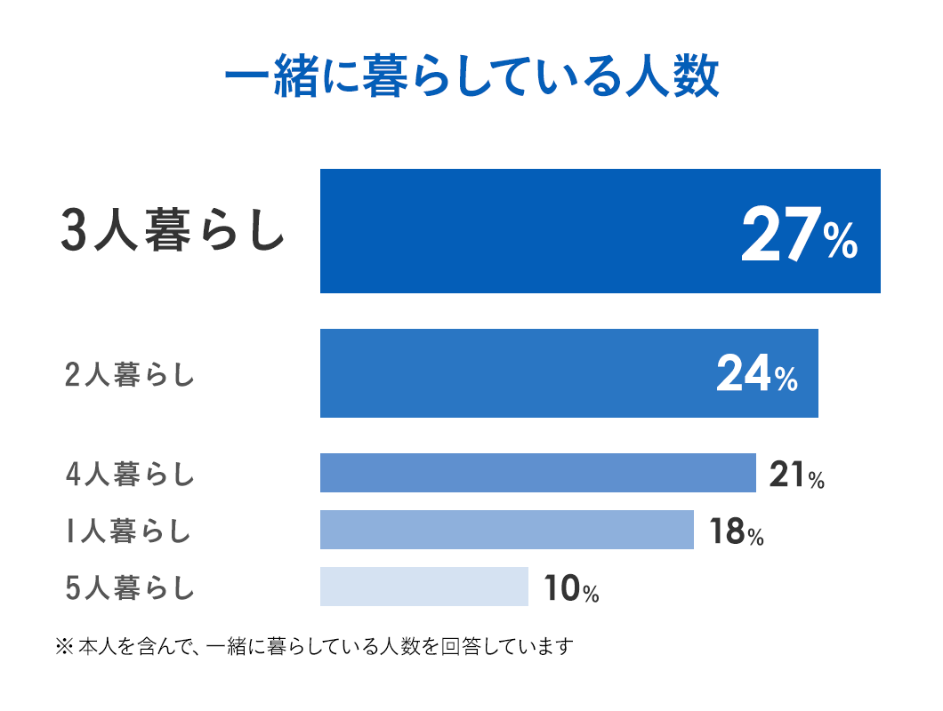 一緒に暮らしている人数 3人暮らし27%、2人暮らし24%