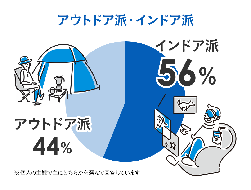 アウトドア派・インドア派 インドア派56%、アウトドア派44%