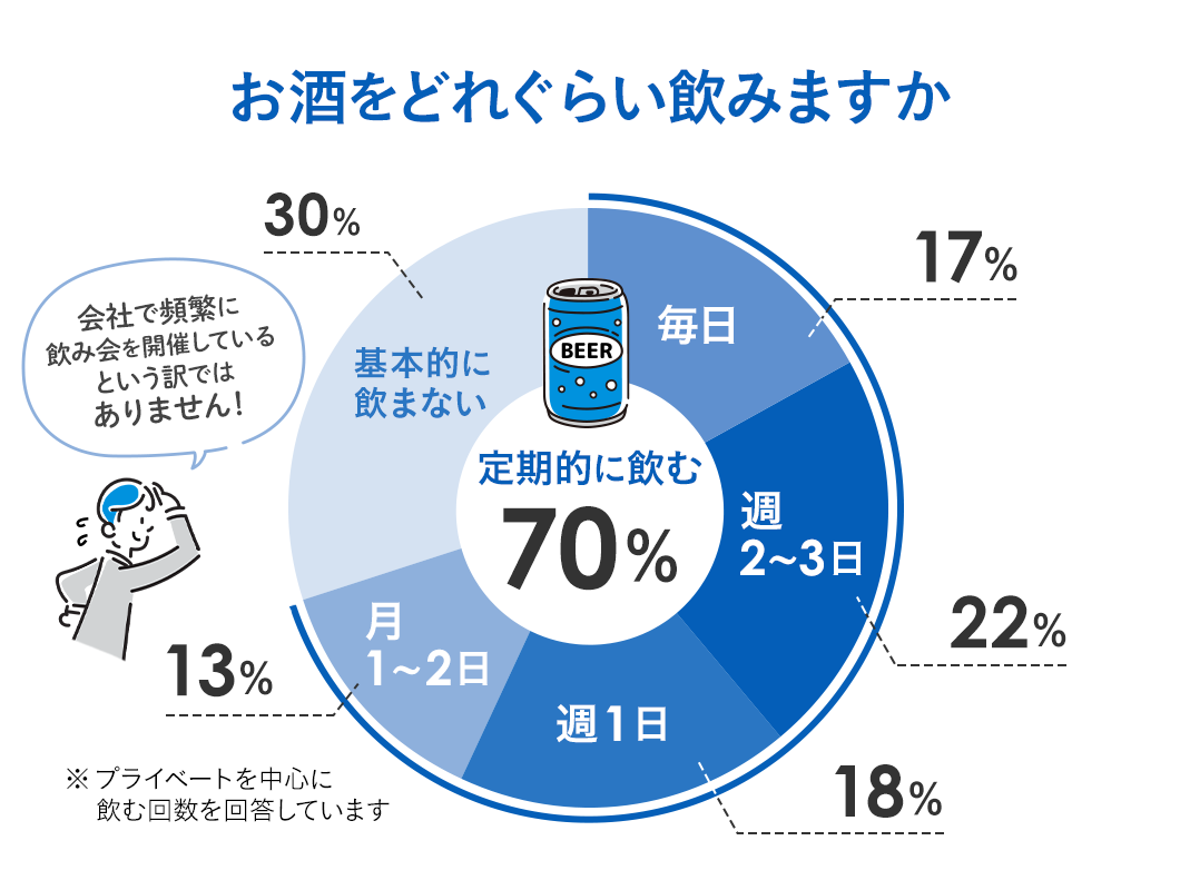 お酒をどれぐらい飲みますか 定期的に飲む70%