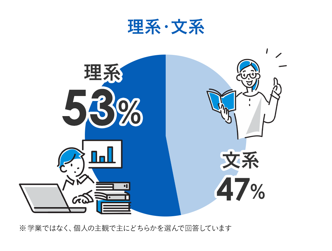 理系・文系 文系47%、理系53%