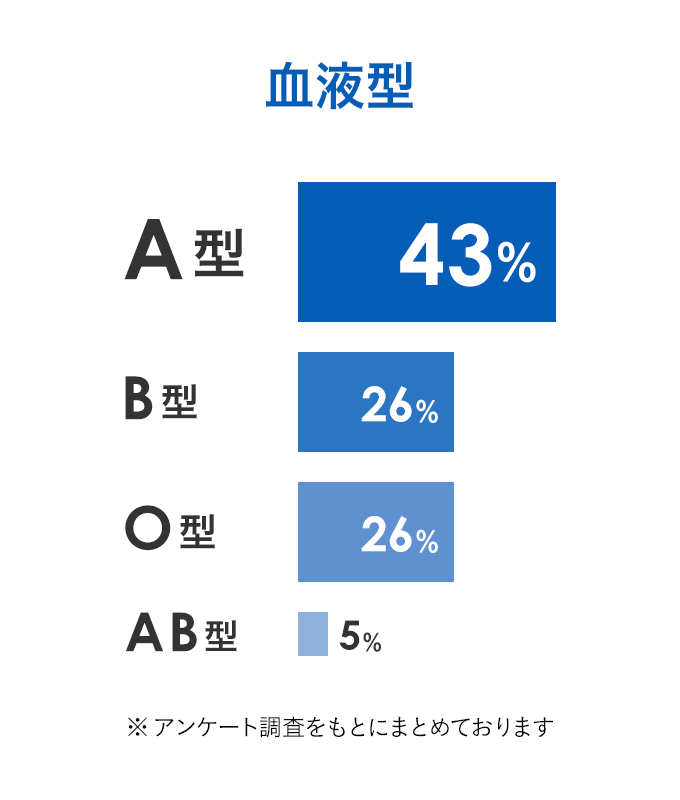 血液型 A型43%