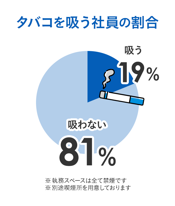 タバコを吸う社員の割合 吸わない81%
