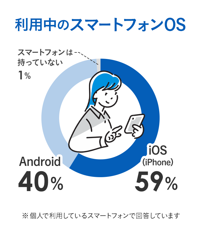 利用中のスマートフォンOS iOS（iPhone）59%、Android40%