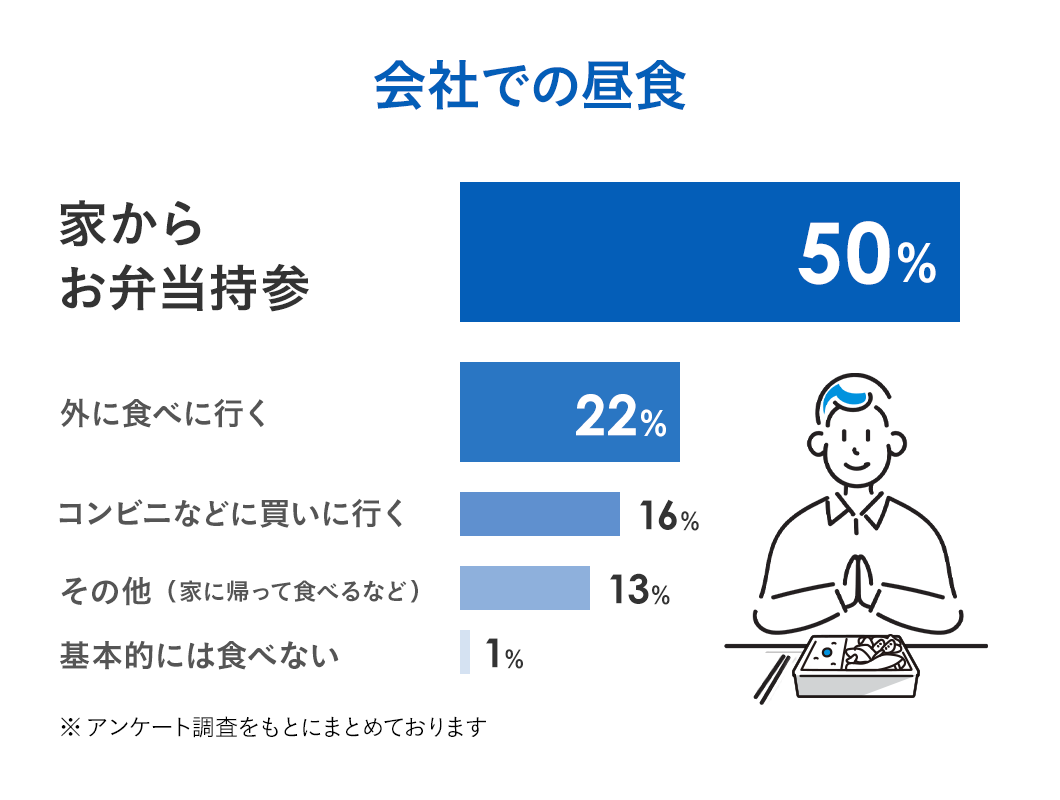 会社での昼食 家からお弁当持参50%、外に食べに行く22%